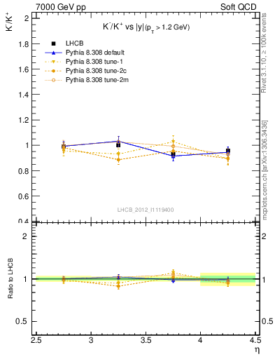 Plot of Km2Kp_y in 7000 GeV pp collisions