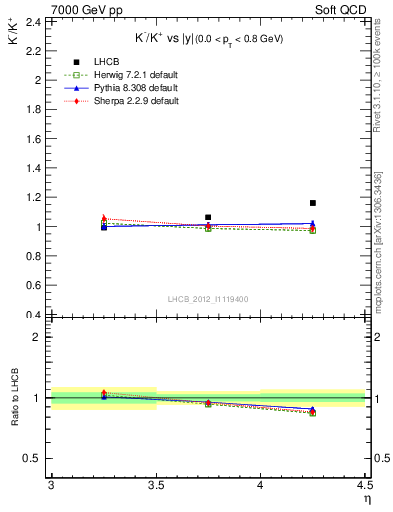 Plot of Km2Kp_y in 7000 GeV pp collisions