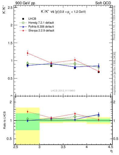 Plot of Km2Kp_y in 900 GeV pp collisions