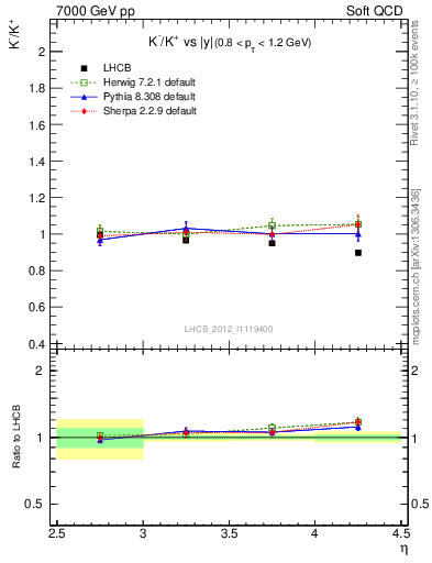 Plot of Km2Kp_y in 7000 GeV pp collisions