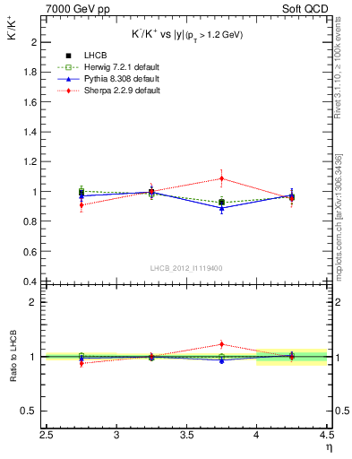 Plot of Km2Kp_y in 7000 GeV pp collisions