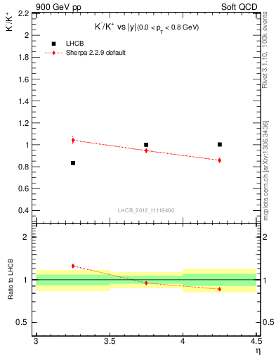 Plot of Km2Kp_y in 900 GeV pp collisions