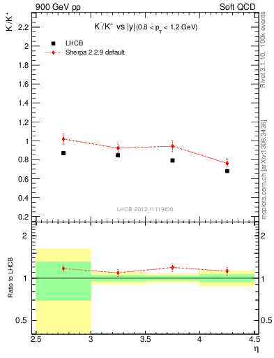 Plot of Km2Kp_y in 900 GeV pp collisions