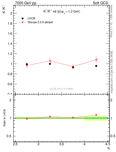 Plot of Km2Kp_y in 7000 GeV pp collisions