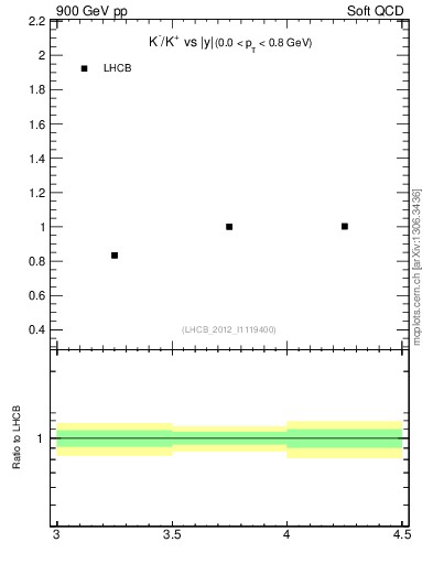 Plot of Km2Kp_y in 900 GeV pp collisions