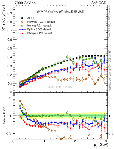 Plot of KmKp2pippim_pt in 7000 GeV pp collisions