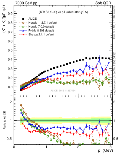 Plot of KmKp2pippim_pt in 7000 GeV pp collisions