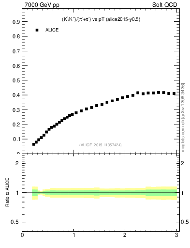 Plot of KmKp2pippim_pt in 7000 GeV pp collisions