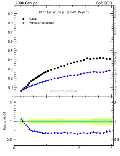 Plot of KmKp2pippim_pt in 7000 GeV pp collisions