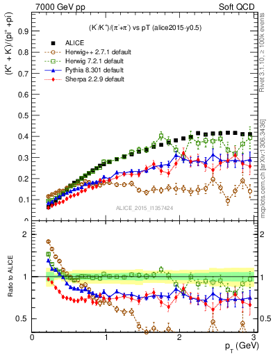 Plot of KmKp2pippim_pt in 7000 GeV pp collisions