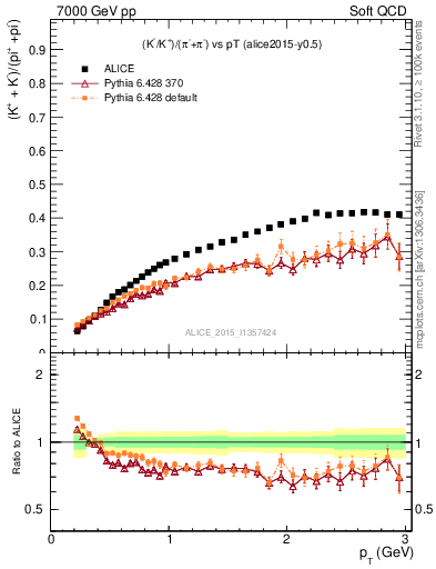 Plot of KmKp2pippim_pt in 7000 GeV pp collisions