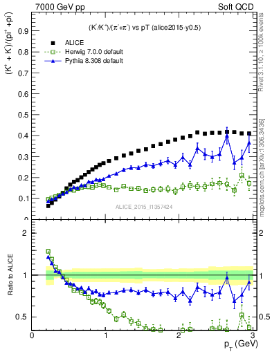 Plot of KmKp2pippim_pt in 7000 GeV pp collisions