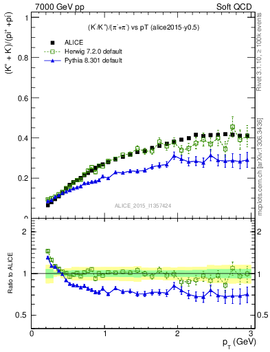 Plot of KmKp2pippim_pt in 7000 GeV pp collisions