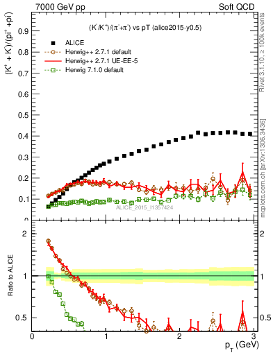 Plot of KmKp2pippim_pt in 7000 GeV pp collisions