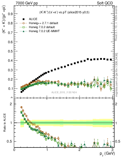 Plot of KmKp2pippim_pt in 7000 GeV pp collisions