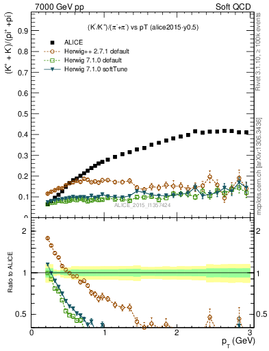 Plot of KmKp2pippim_pt in 7000 GeV pp collisions