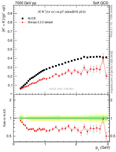 Plot of KmKp2pippim_pt in 7000 GeV pp collisions