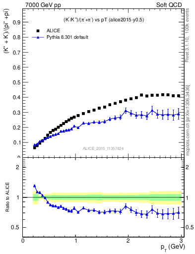 Plot of KmKp2pippim_pt in 7000 GeV pp collisions