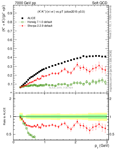 Plot of KmKp2pippim_pt in 7000 GeV pp collisions