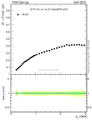 Plot of KmKp2pippim_pt in 7000 GeV pp collisions