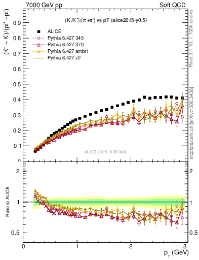 Plot of KmKp2pippim_pt in 7000 GeV pp collisions