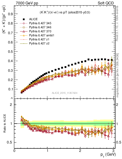 Plot of KmKp2pippim_pt in 7000 GeV pp collisions