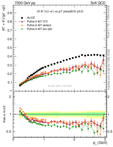 Plot of KmKp2pippim_pt in 7000 GeV pp collisions