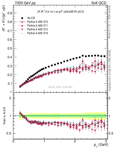 Plot of KmKp2pippim_pt in 7000 GeV pp collisions