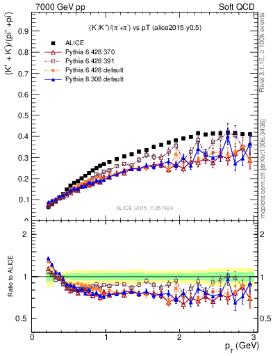 Plot of KmKp2pippim_pt in 7000 GeV pp collisions