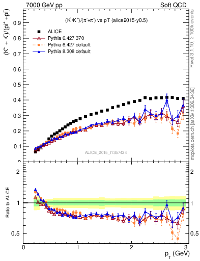 Plot of KmKp2pippim_pt in 7000 GeV pp collisions