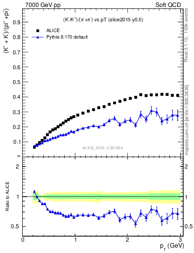 Plot of KmKp2pippim_pt in 7000 GeV pp collisions