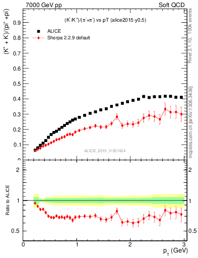 Plot of KmKp2pippim_pt in 7000 GeV pp collisions