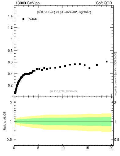 Plot of KmKp2pippim_pt in 13000 GeV pp collisions