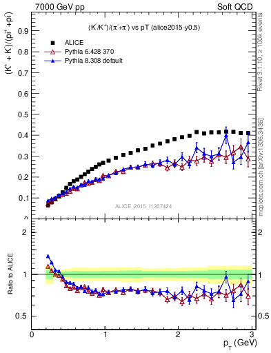 Plot of KmKp2pippim_pt in 7000 GeV pp collisions