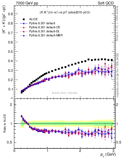 Plot of KmKp2pippim_pt in 7000 GeV pp collisions