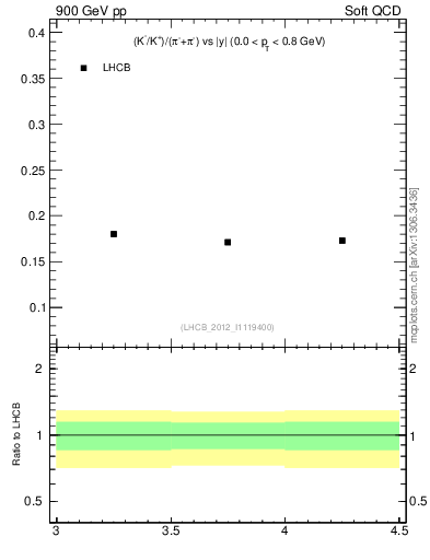 Plot of KmKp2pippim_y in 900 GeV pp collisions