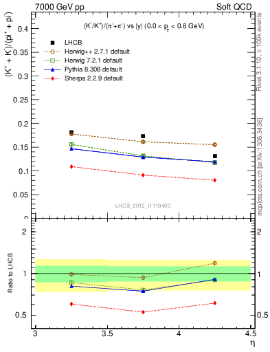 Plot of KmKp2pippim_y in 7000 GeV pp collisions