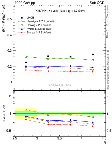 Plot of KmKp2pippim_y in 7000 GeV pp collisions