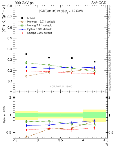 Plot of KmKp2pippim_y in 900 GeV pp collisions