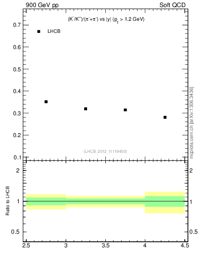 Plot of KmKp2pippim_y in 900 GeV pp collisions