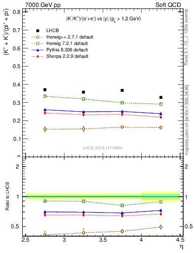 Plot of KmKp2pippim_y in 7000 GeV pp collisions