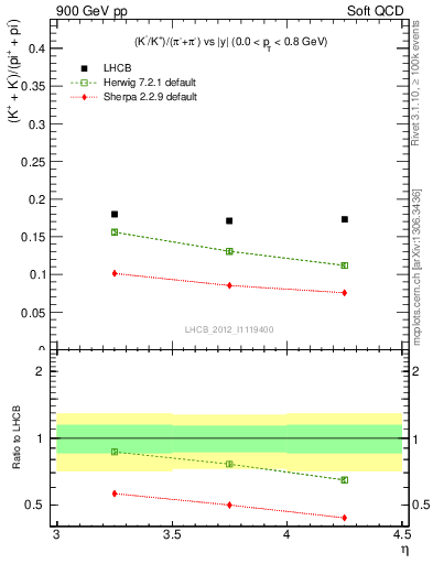 Plot of KmKp2pippim_y in 900 GeV pp collisions