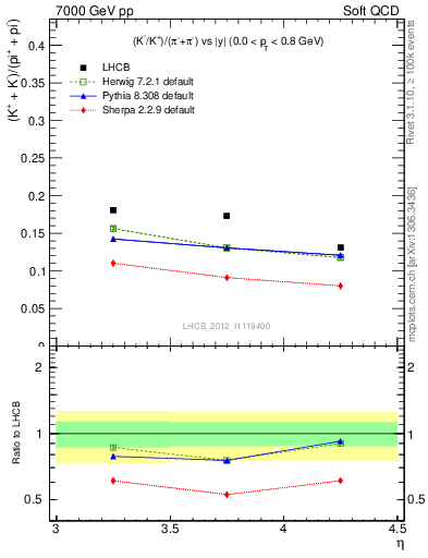 Plot of KmKp2pippim_y in 7000 GeV pp collisions