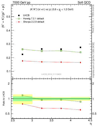 Plot of KmKp2pippim_y in 7000 GeV pp collisions