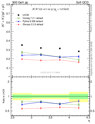 Plot of KmKp2pippim_y in 900 GeV pp collisions