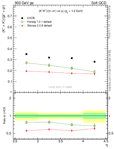 Plot of KmKp2pippim_y in 900 GeV pp collisions