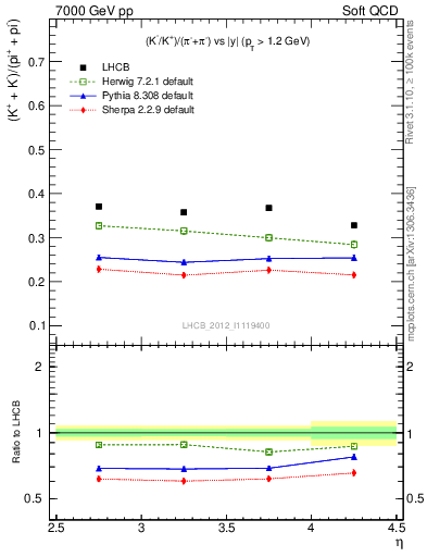 Plot of KmKp2pippim_y in 7000 GeV pp collisions