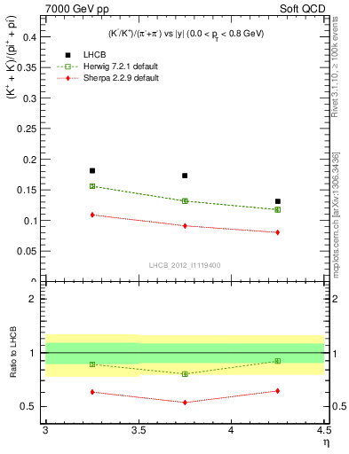 Plot of KmKp2pippim_y in 7000 GeV pp collisions