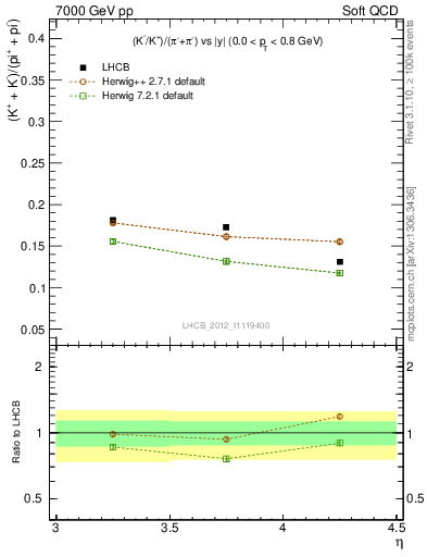 Plot of KmKp2pippim_y in 7000 GeV pp collisions