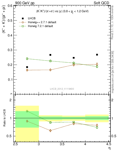 Plot of KmKp2pippim_y in 900 GeV pp collisions